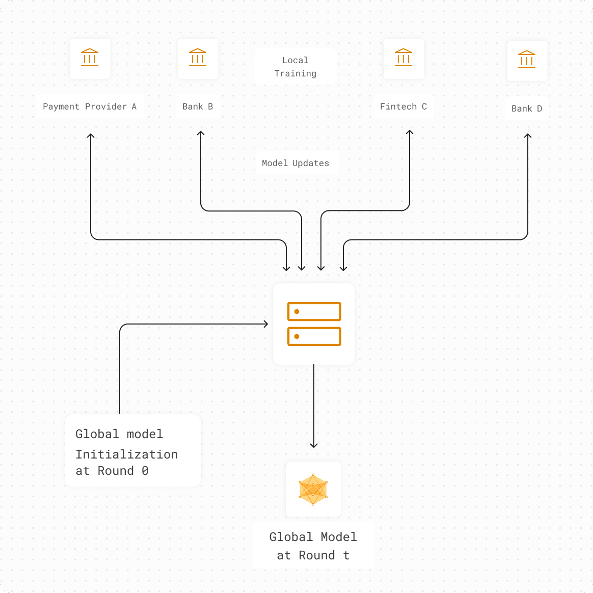 Federated learning architecture for finance