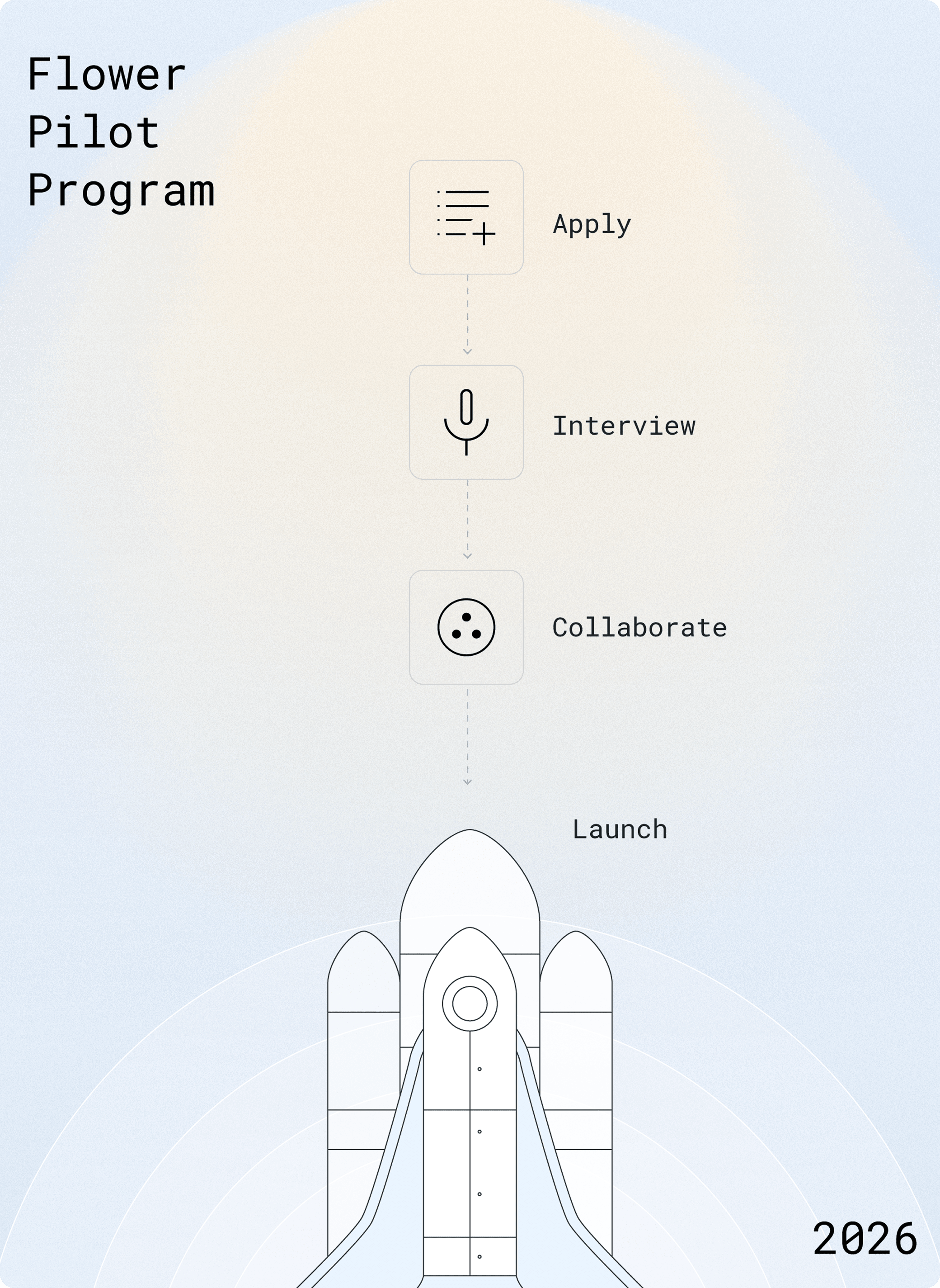 Pilot program steps illustration