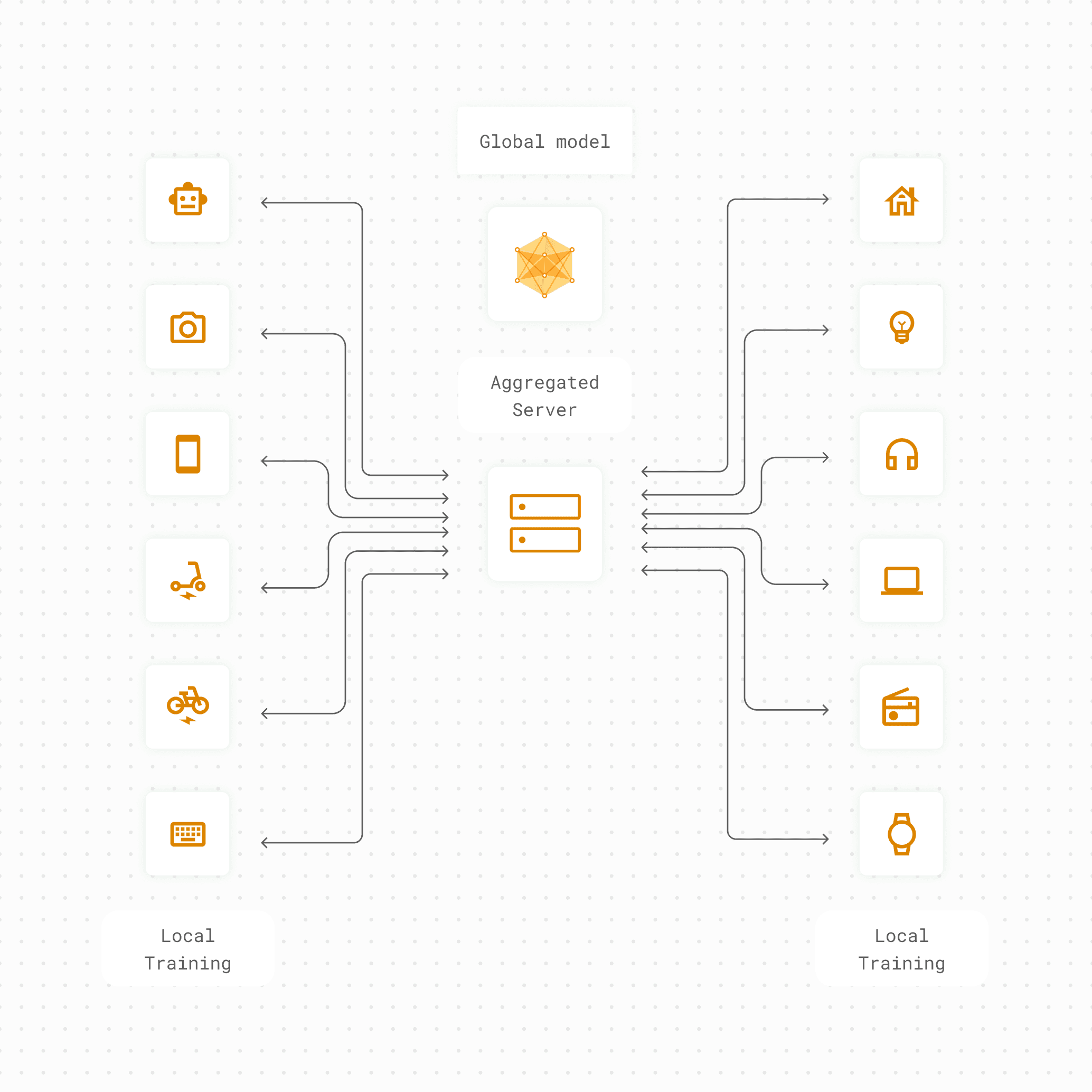 Federated Learning architecture for IoT