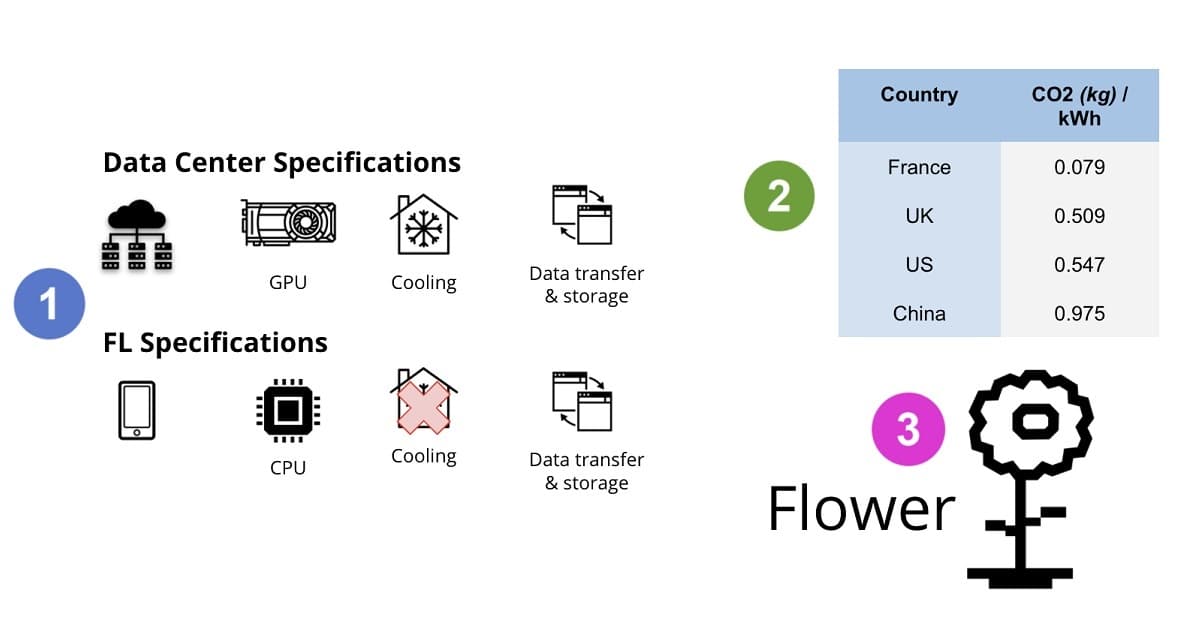 What is the Carbon Footprint of Federated Learning?