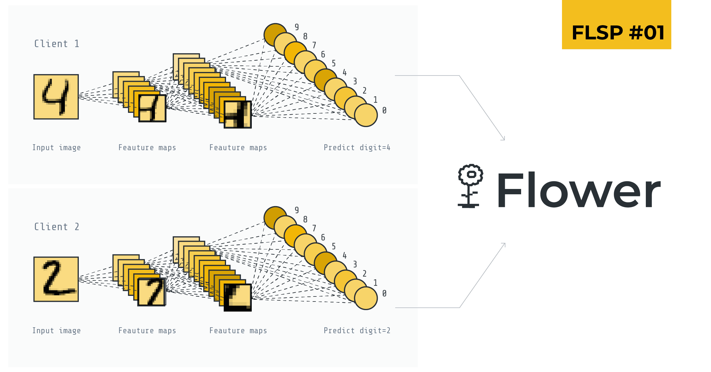 π FL Starter Pack: FedAvg on MNIST using a CNN