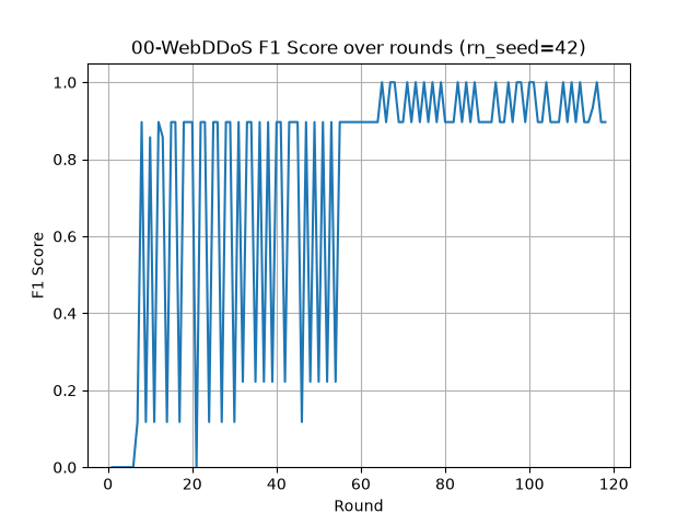 WebDDoS F1 Score