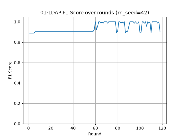 LDAP F1 Score