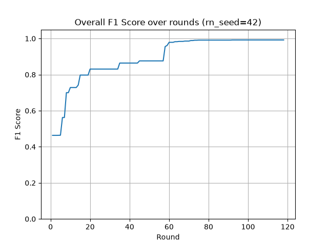 Overall F1 Score