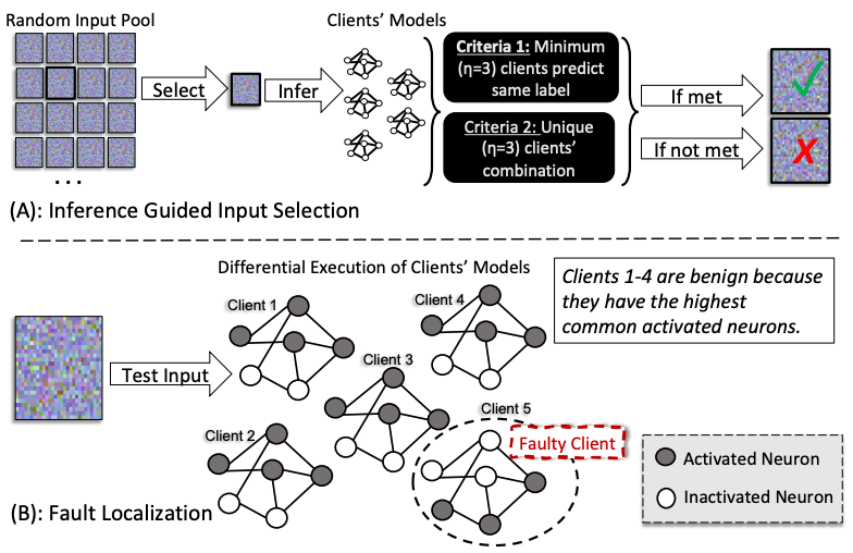 Malicious Client Localization