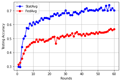 StatAvg Figure