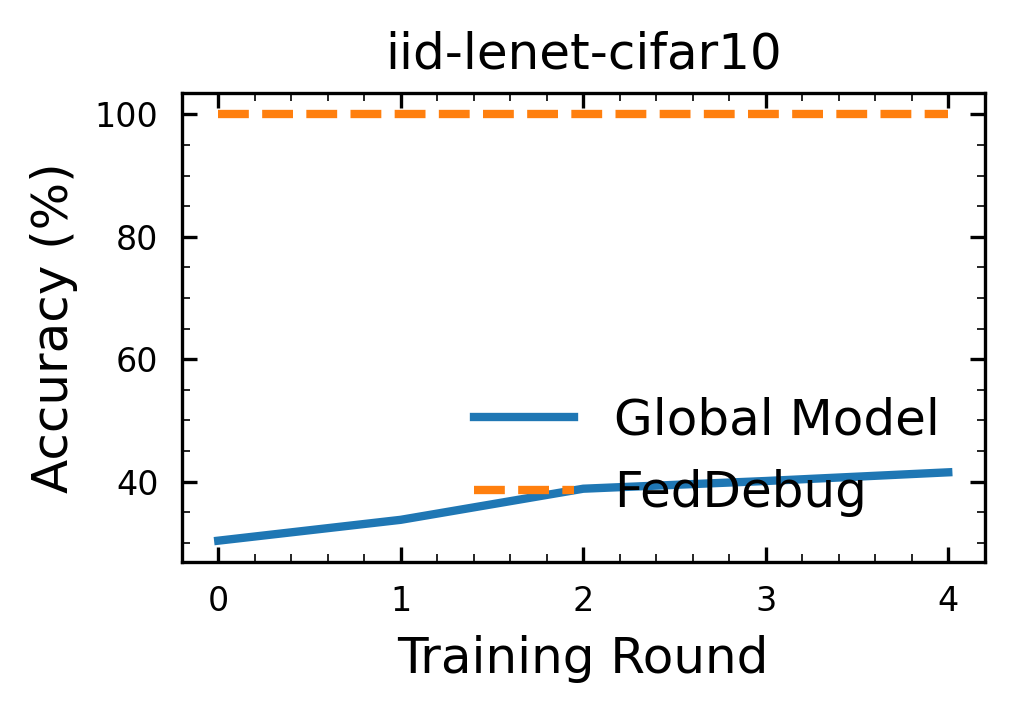 FedDebug Malicious Client Localization IID-LeNet-CIFAR10