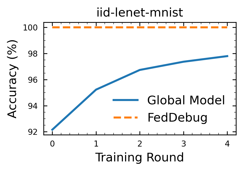 FedDebug Malicious Client Localization IID-LeNet-MNIST