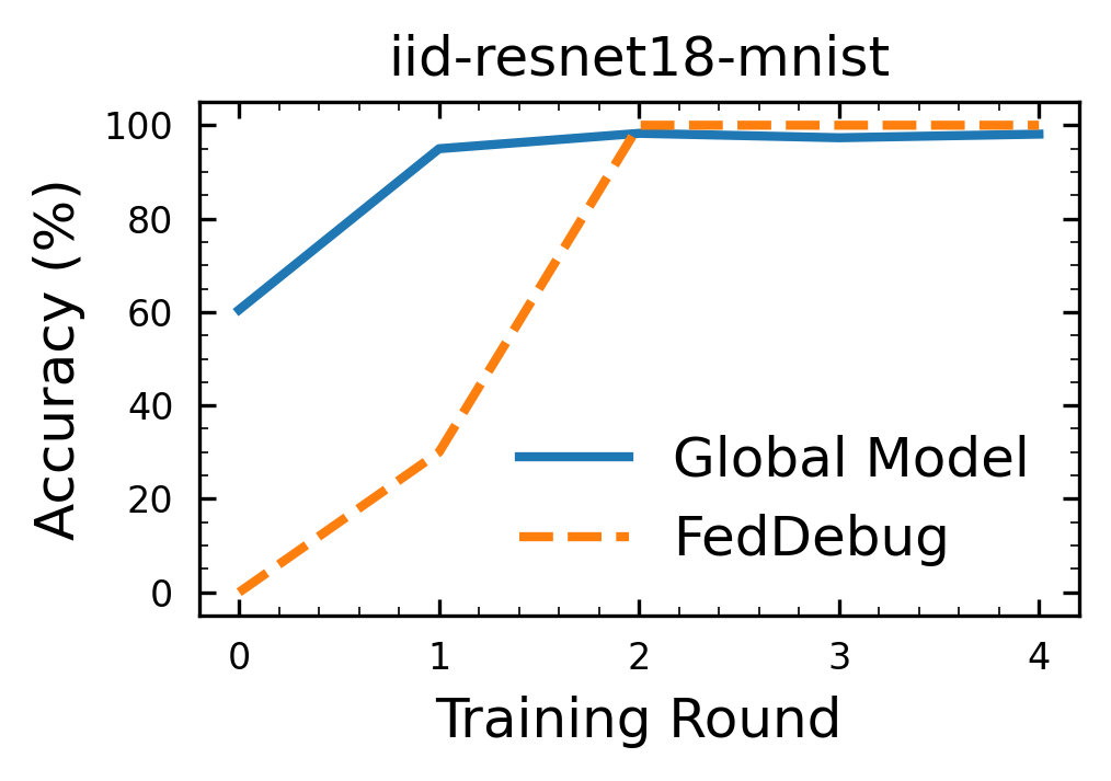 FedDebug Malicious Client Localization IID-ResNet18-MNIST