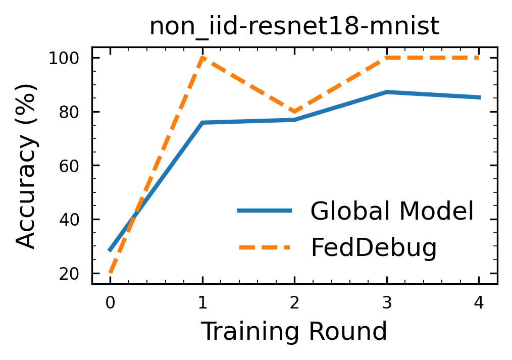 FedDebug Malicious Client Localization Non-IID-ResNet18-MNIST