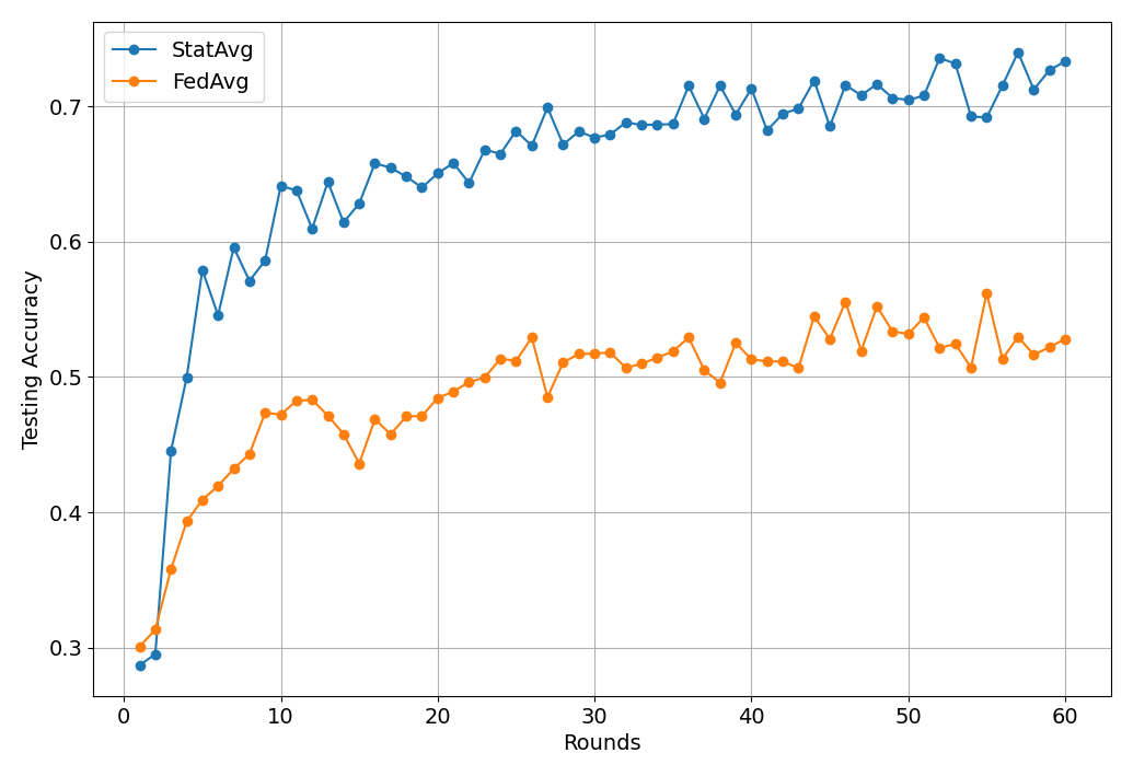 StatAvg Figure
