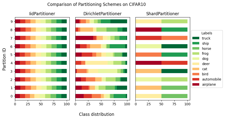 Comparison of Partitioning Schemes on CIFAR10