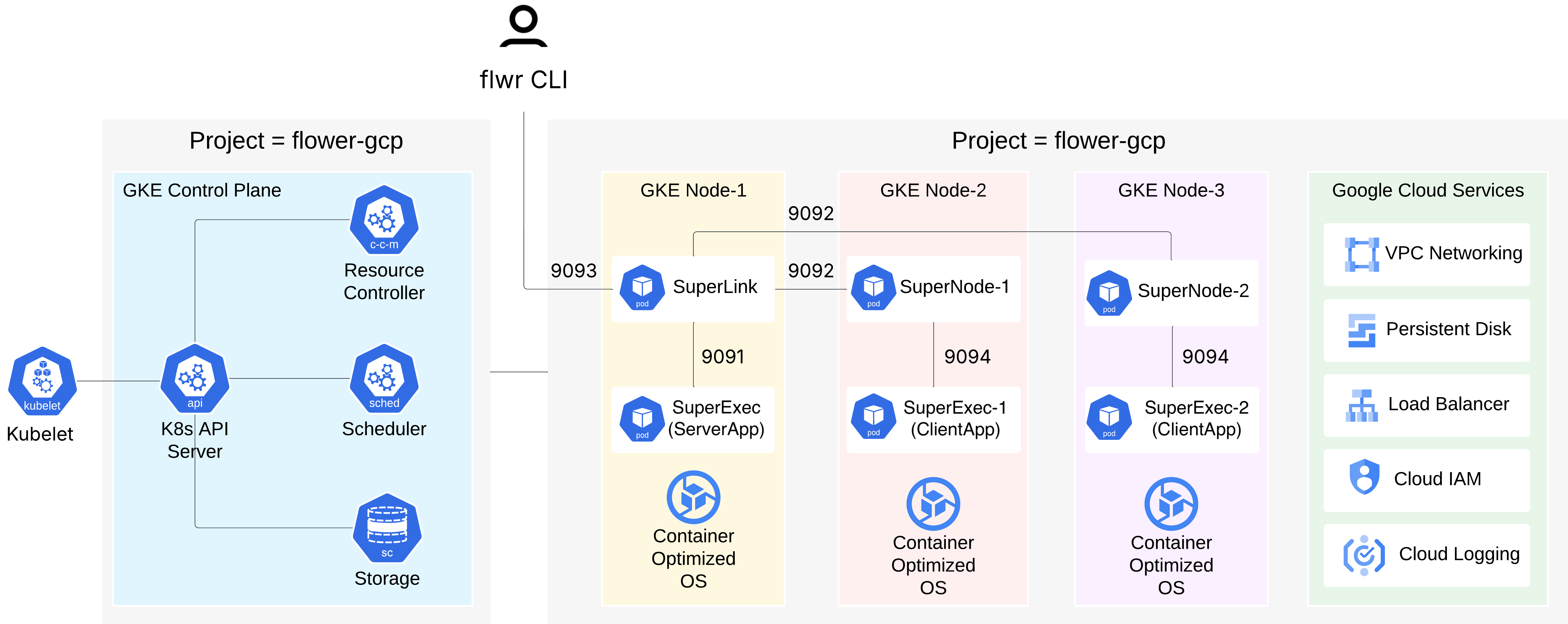 Running Flower on GCP using GKE Architecture