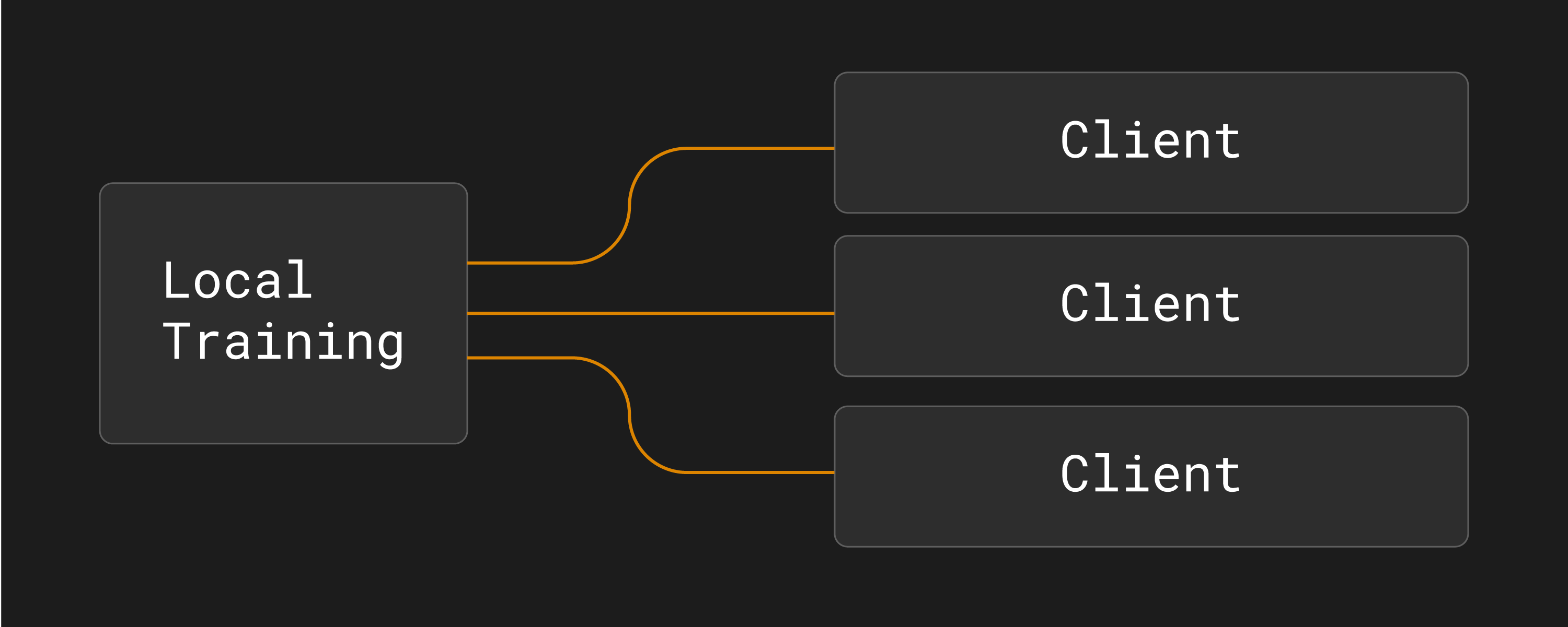 Hub-and-spoke topology in federated learning (dark theme)