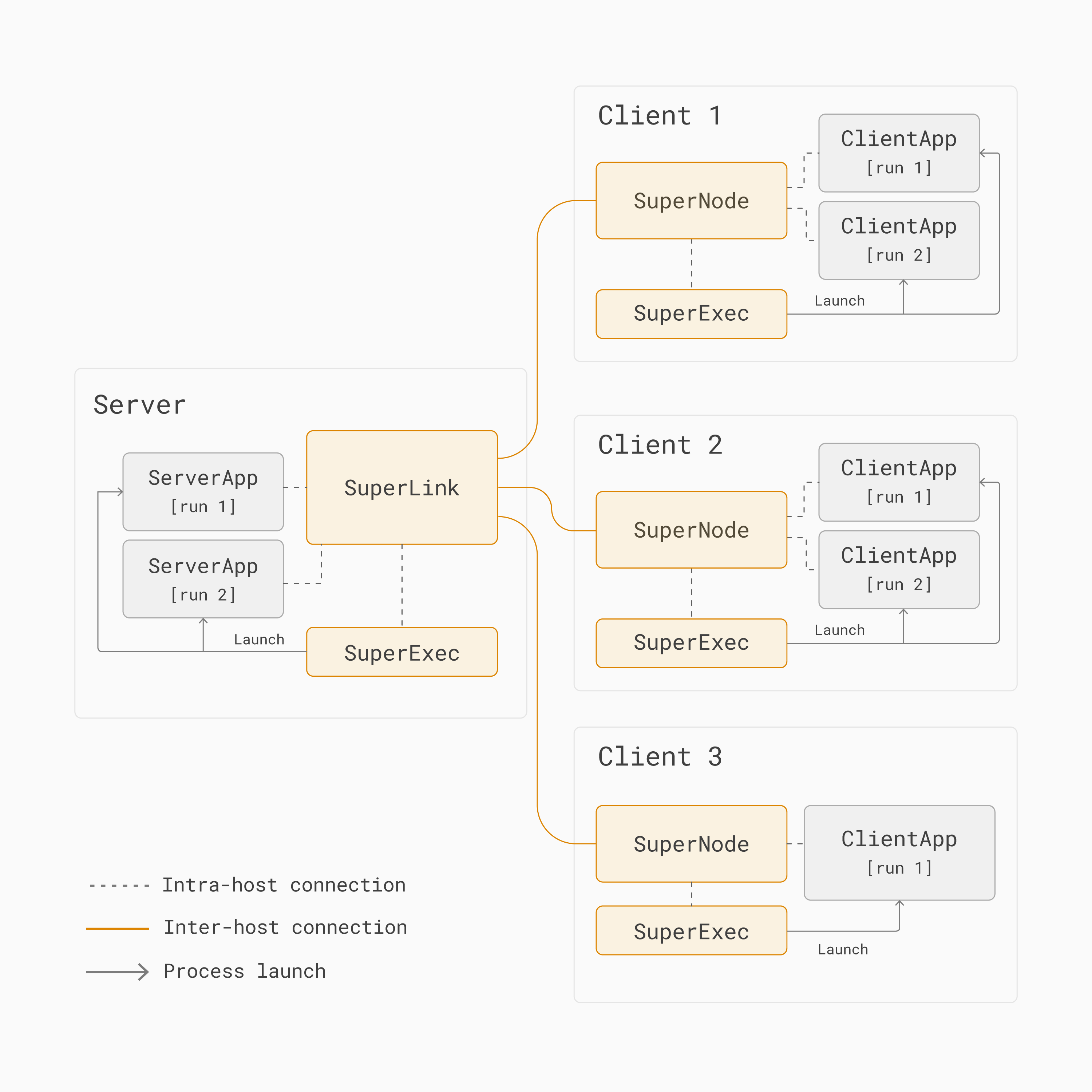 Multi-run federated learning architecture