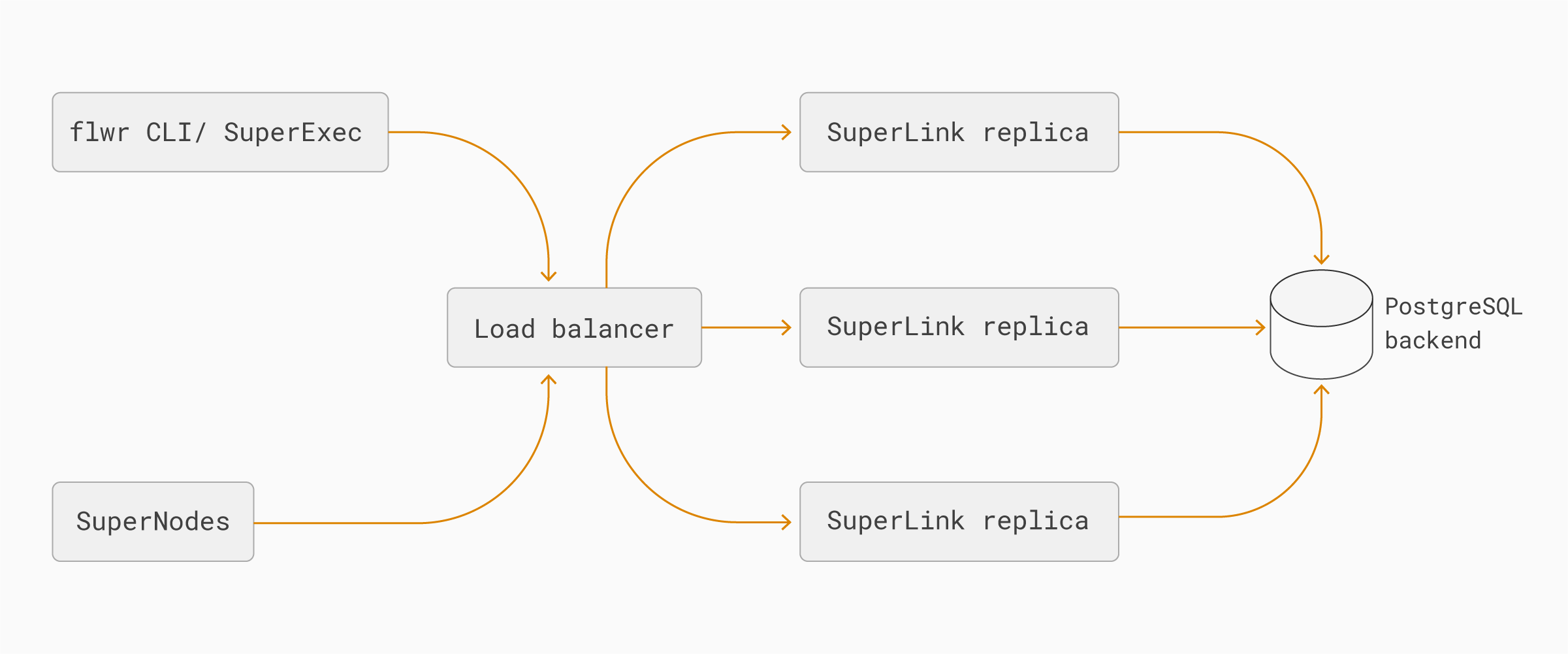SuperLink High Availability architecture