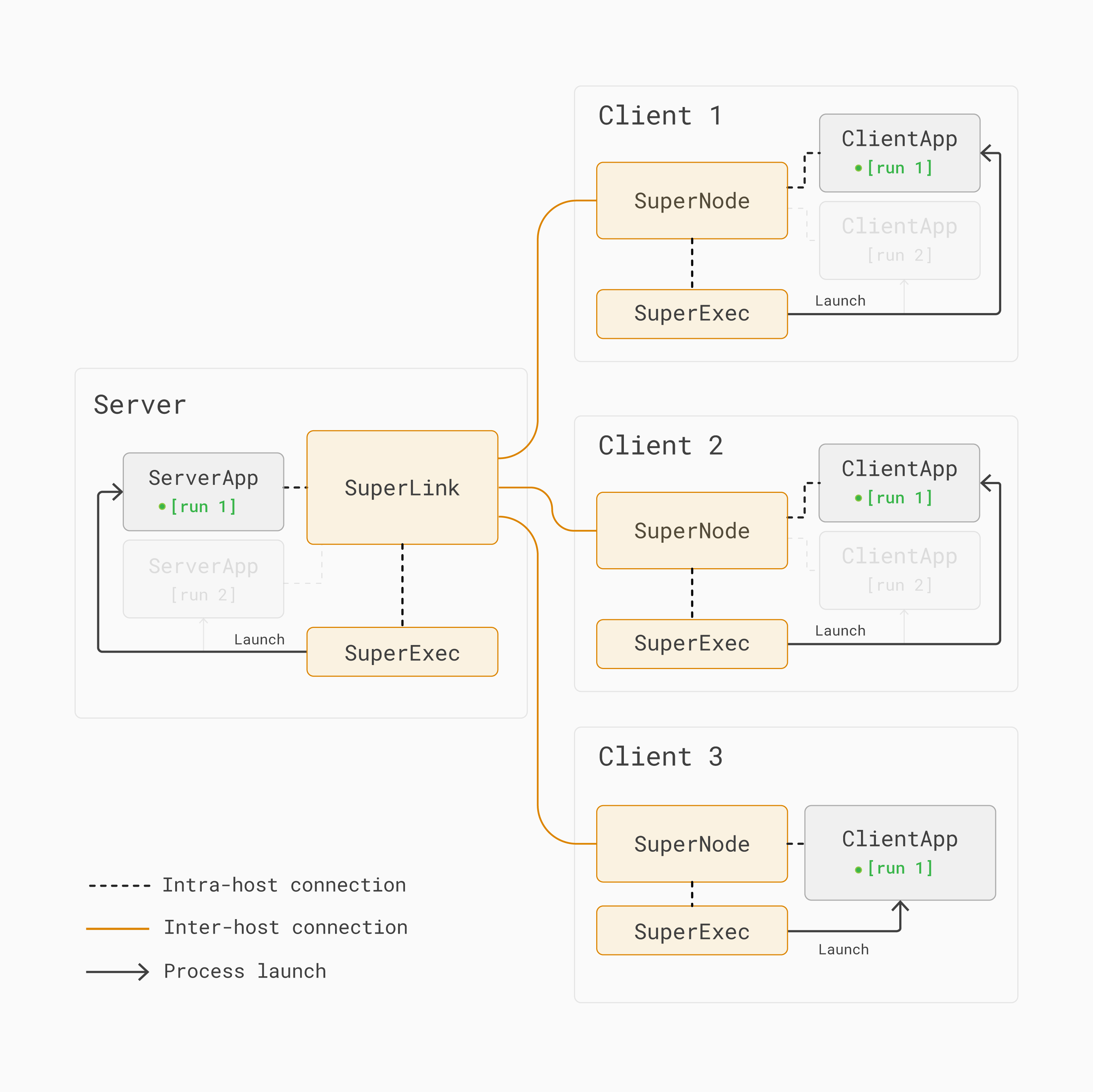 Multi-tenancy federated learning architecture - Run 1