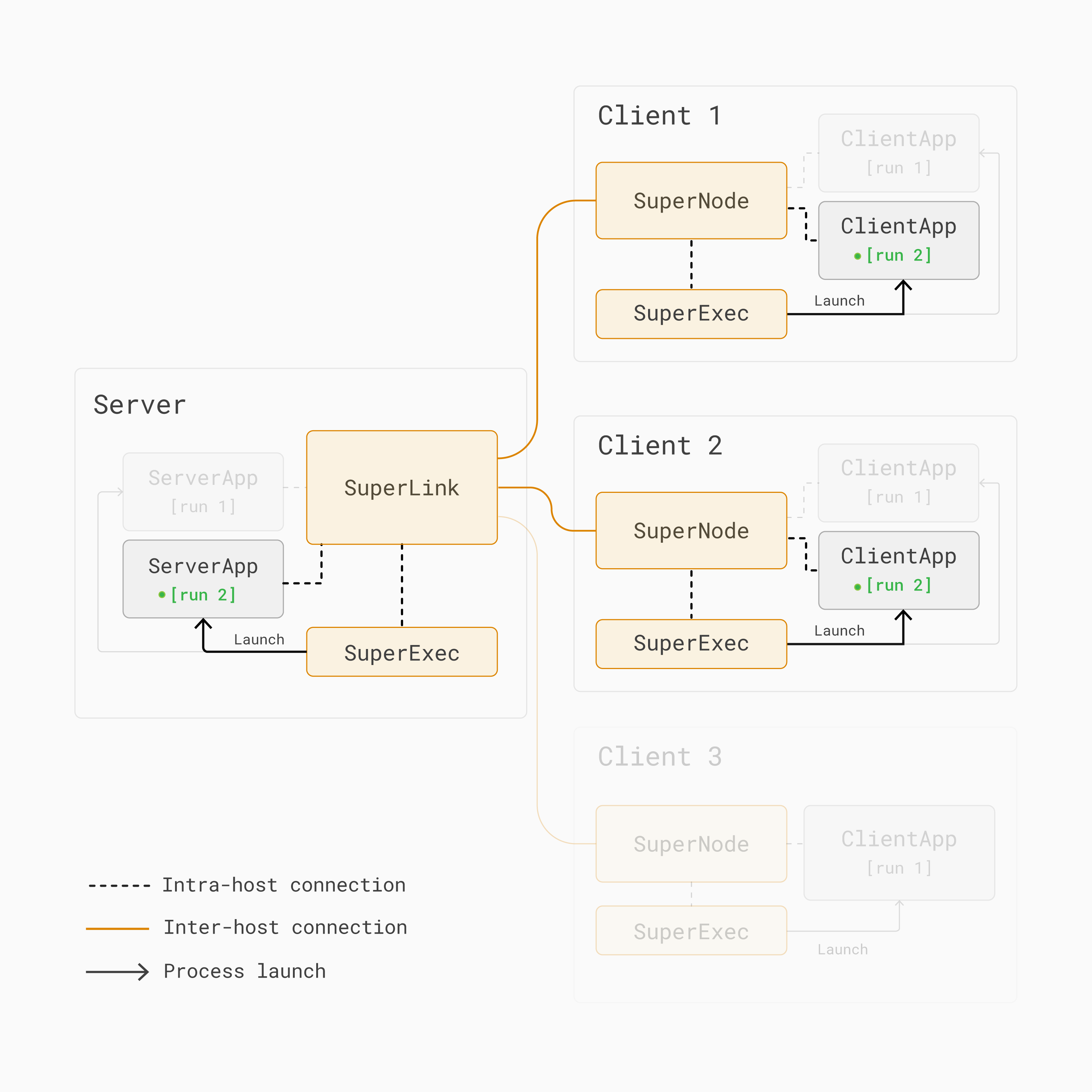 Multi-tenancy federated learning architecture - Run 2