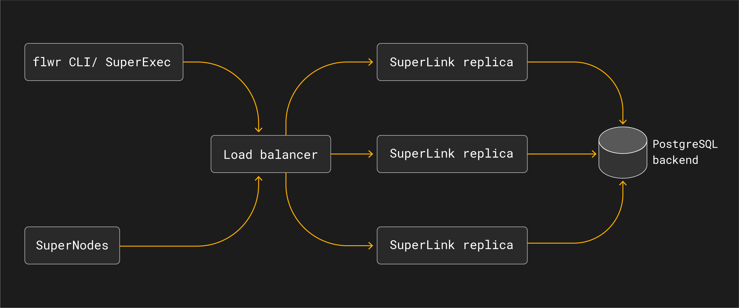 SuperLink High Availability architecture (dark theme)