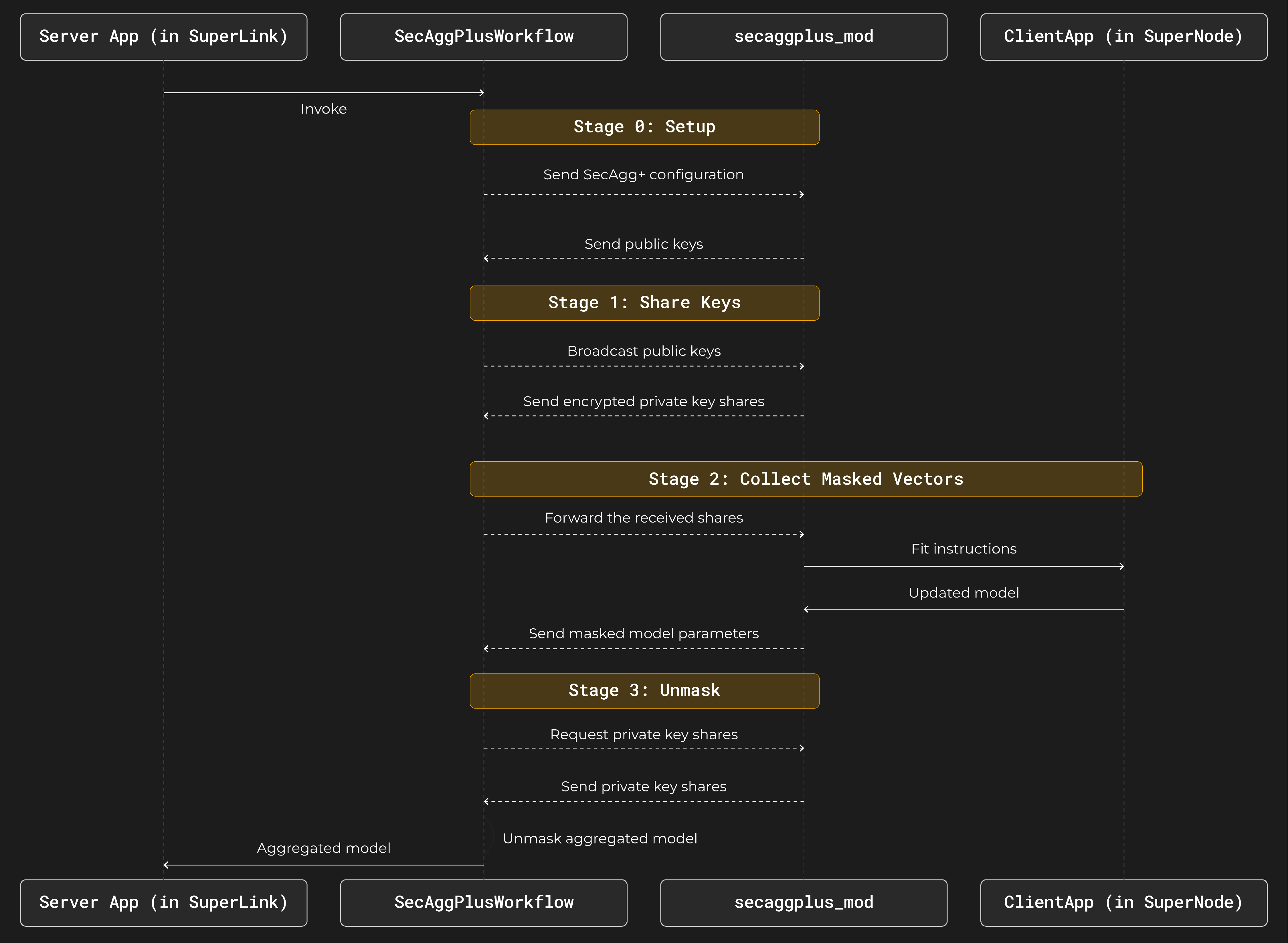 SecAgg+ protocol sequence diagram (dark theme)