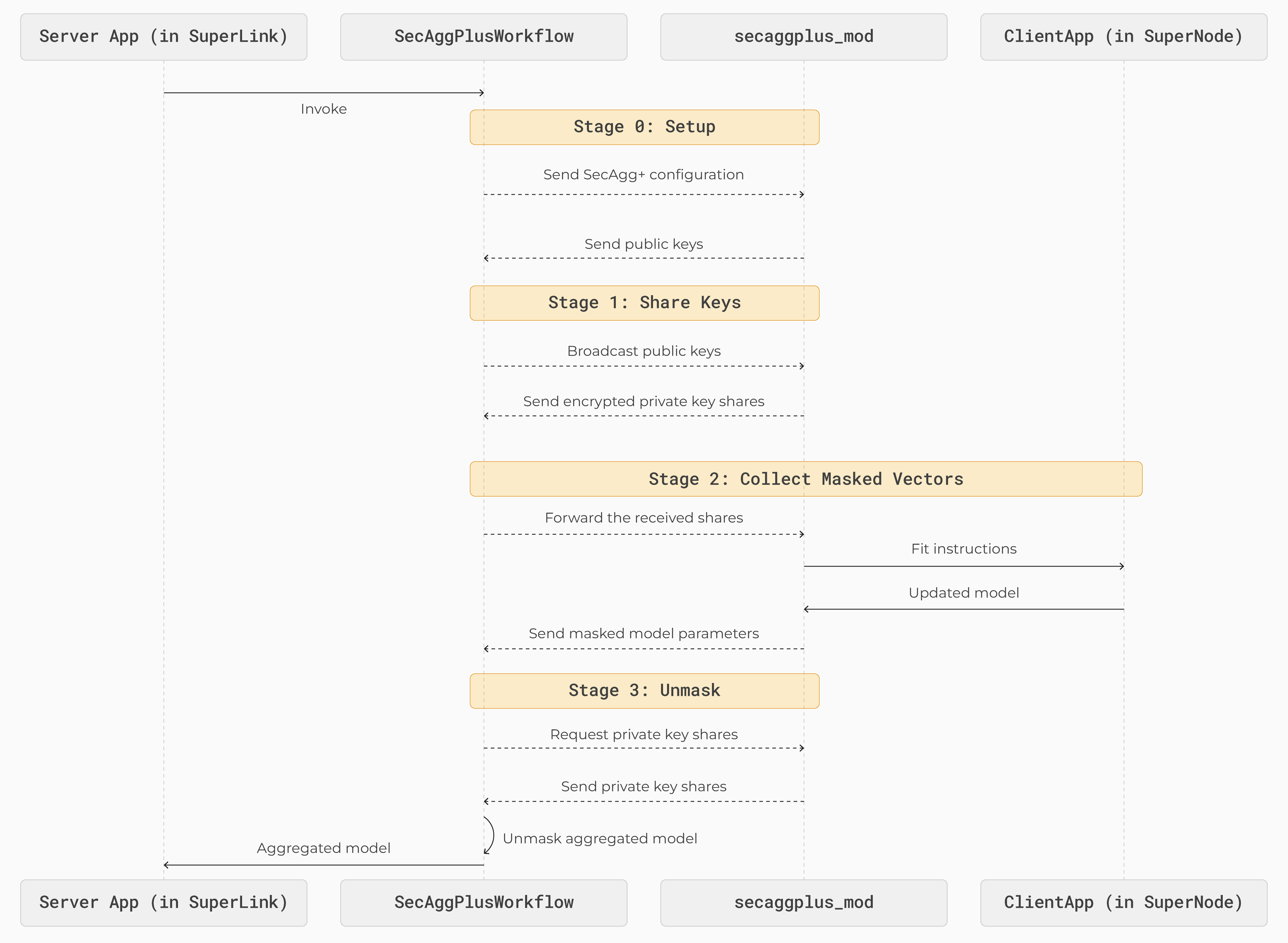 SecAgg+ protocol sequence diagram