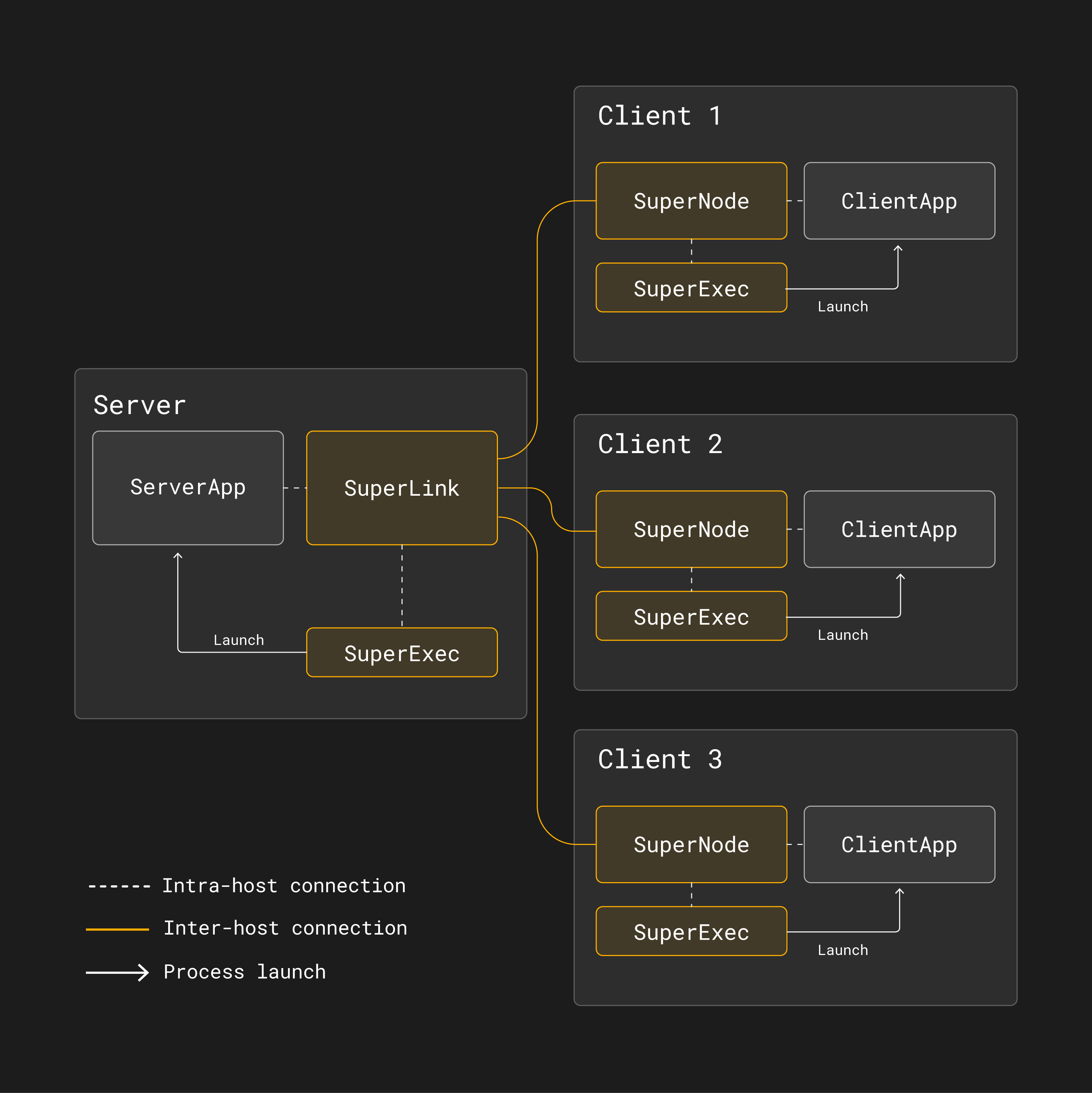 Basic Flower architecture (dark theme)