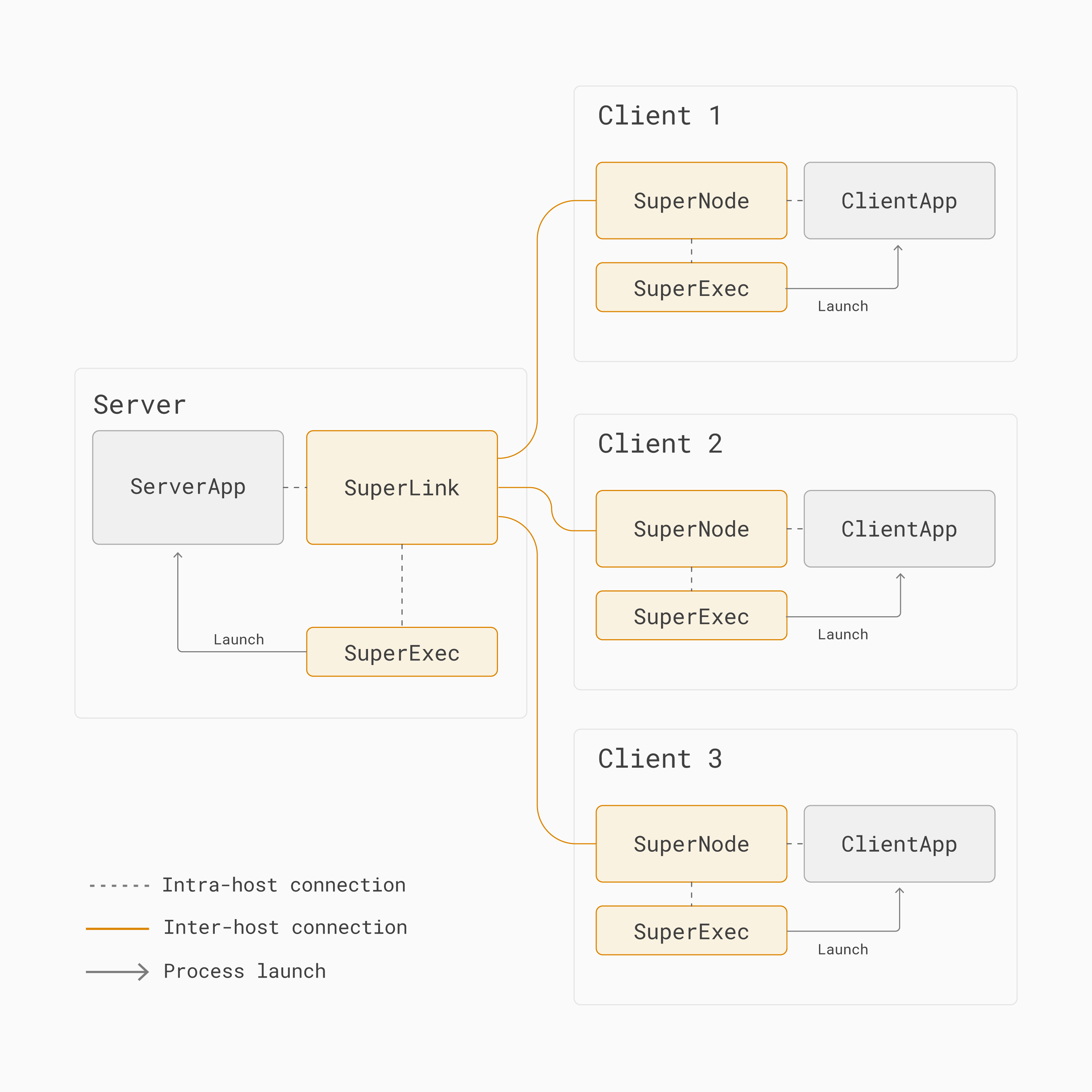 Basic Flower architecture
