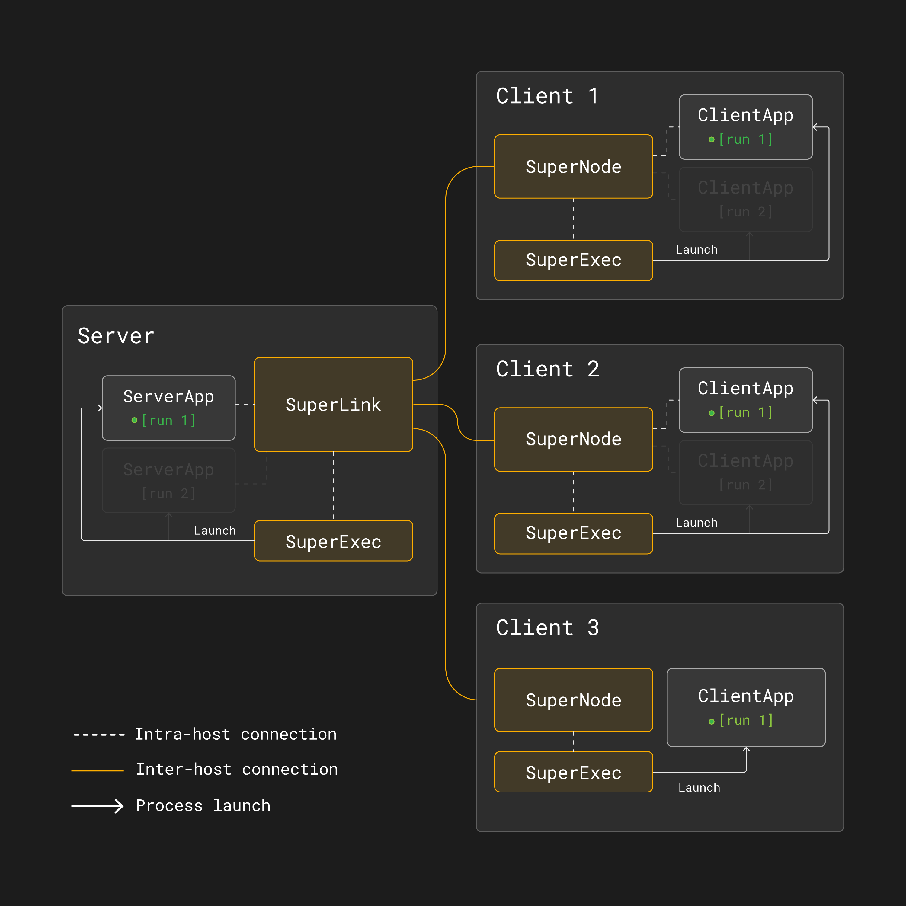 Multi-tenancy federated learning architecture - Run 1 (dark theme)