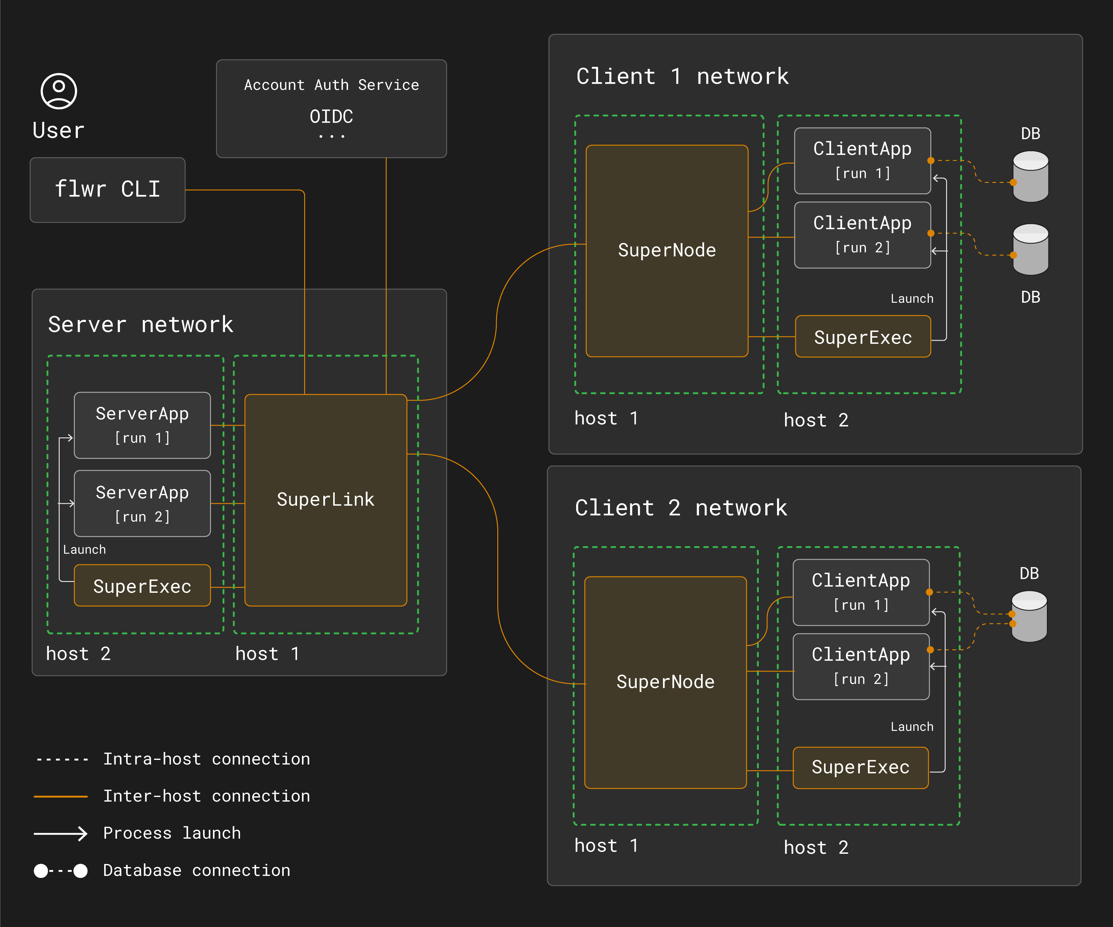 Flower Network Communication - Flower Framework