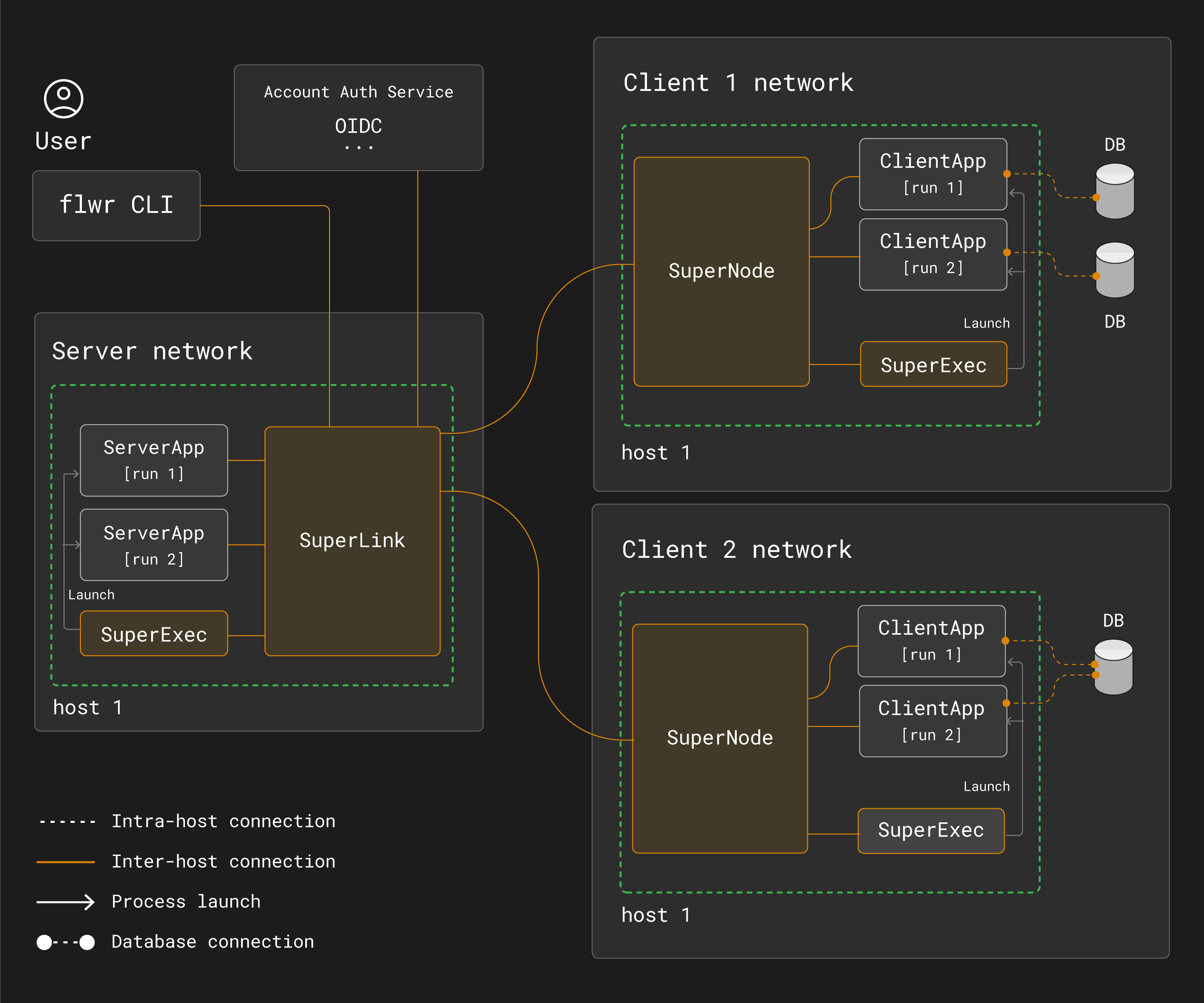 Flower Network Communication - Flower Framework
