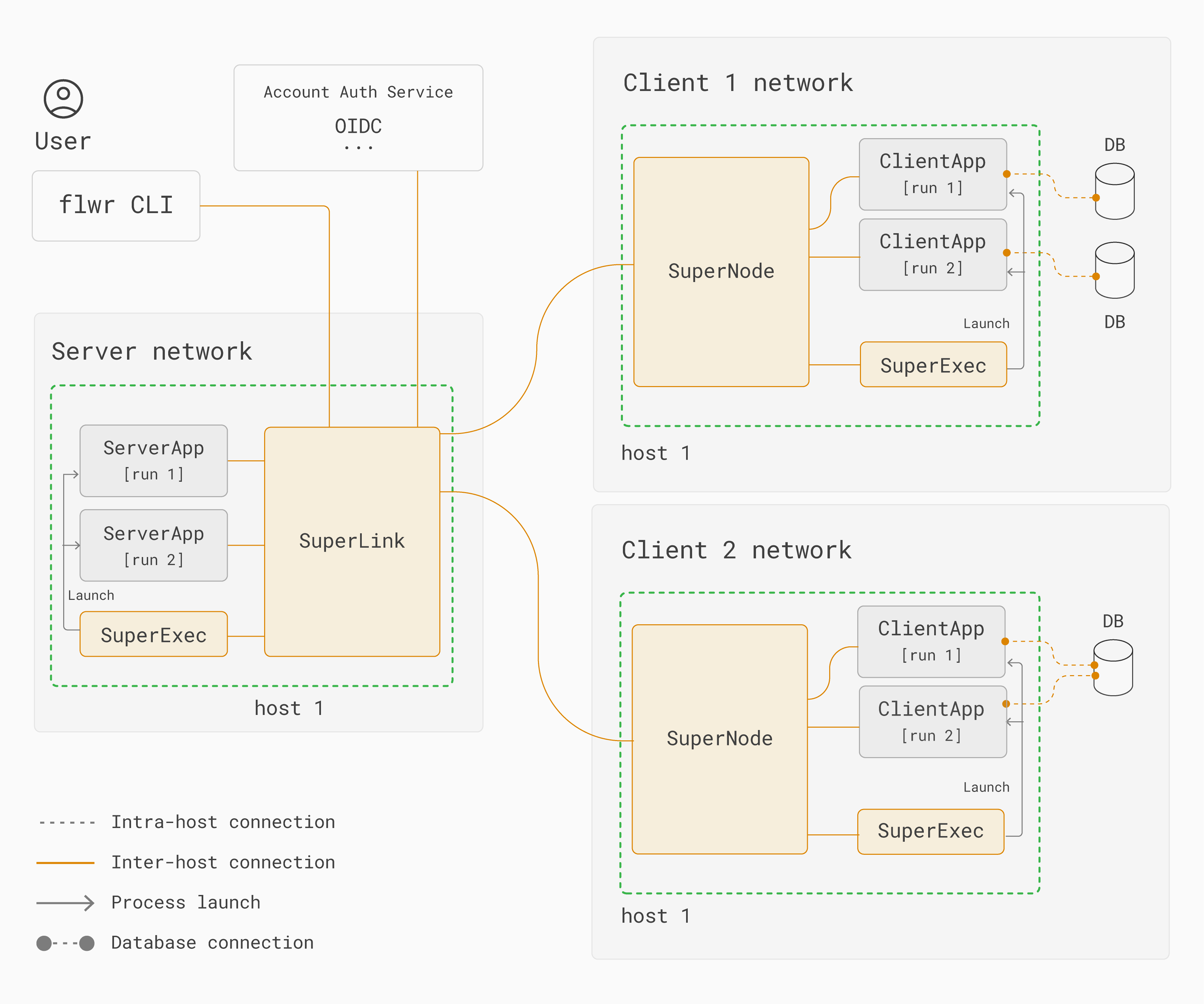 Flower Network Communication - Flower Framework