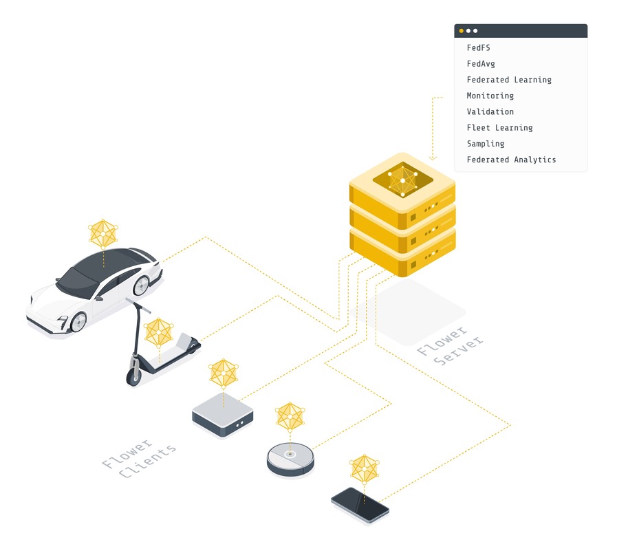 Flower federated learning server and client nodes (car, scooter, personal
computer, roomba, and phone)