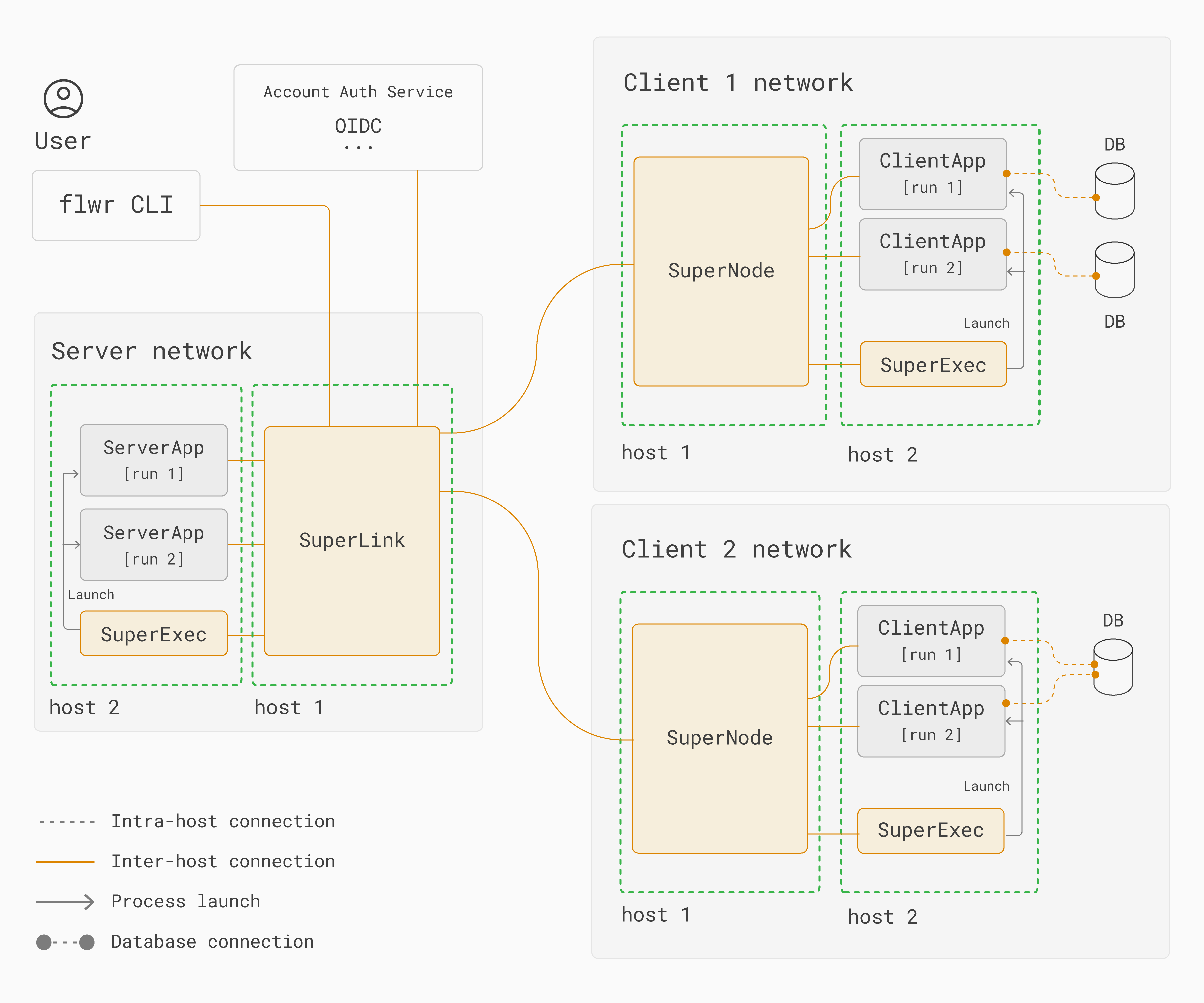 Flower Network Communication - Flower Framework