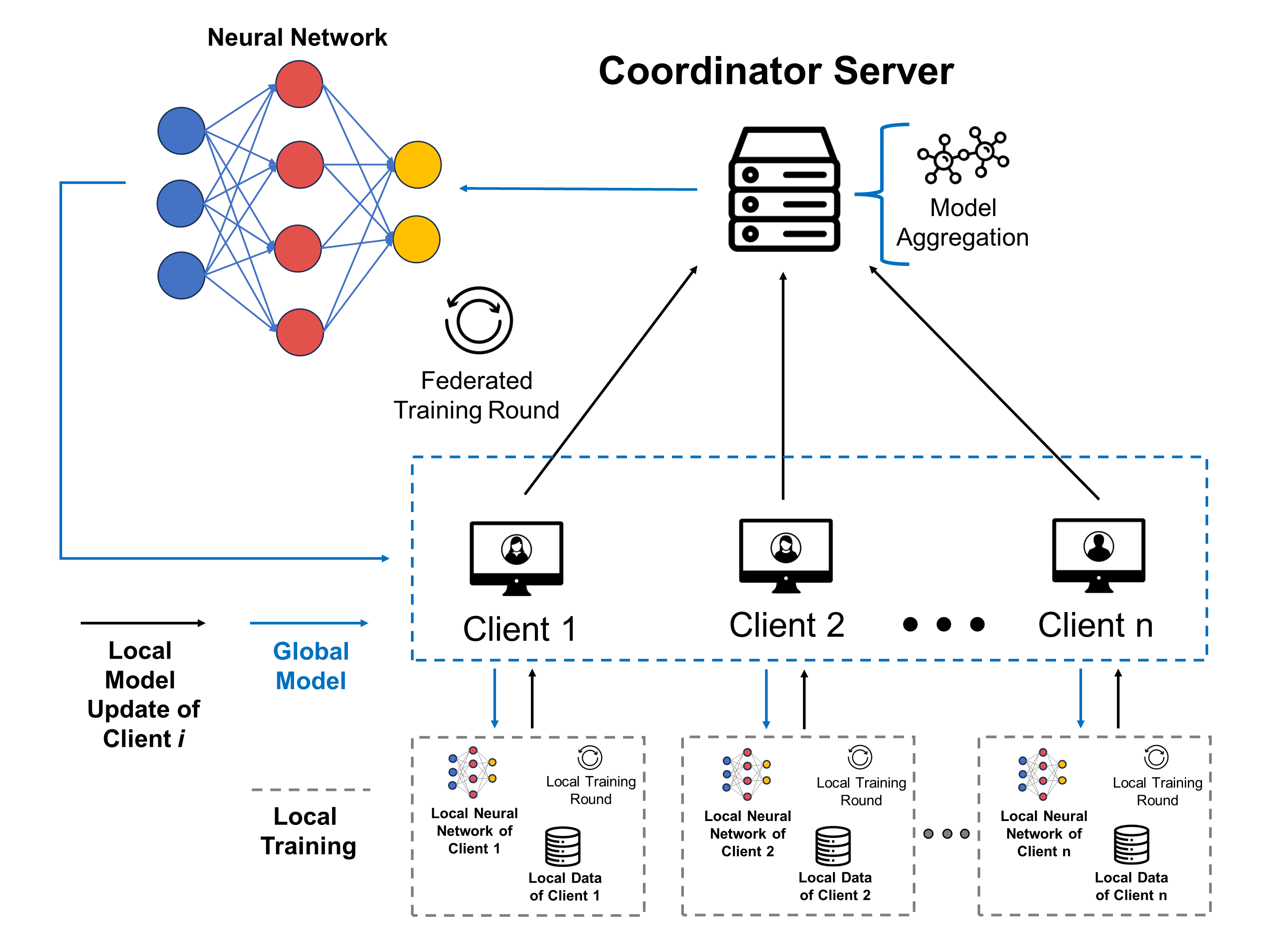 Overall Federated Learning Structure