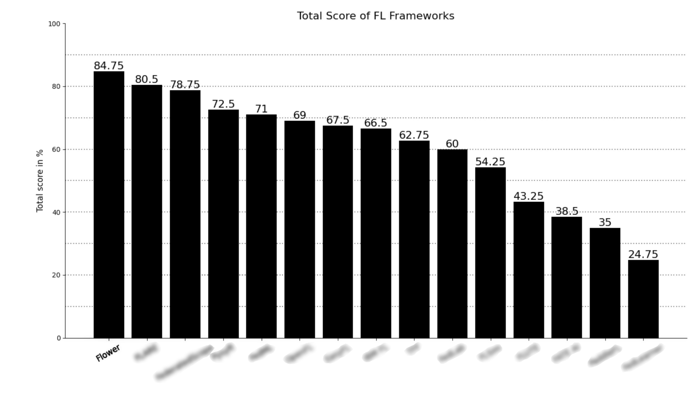 Framework Scores